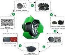 Twin Lim Tyre Recycle Services 1 twin lim tyre recycle services